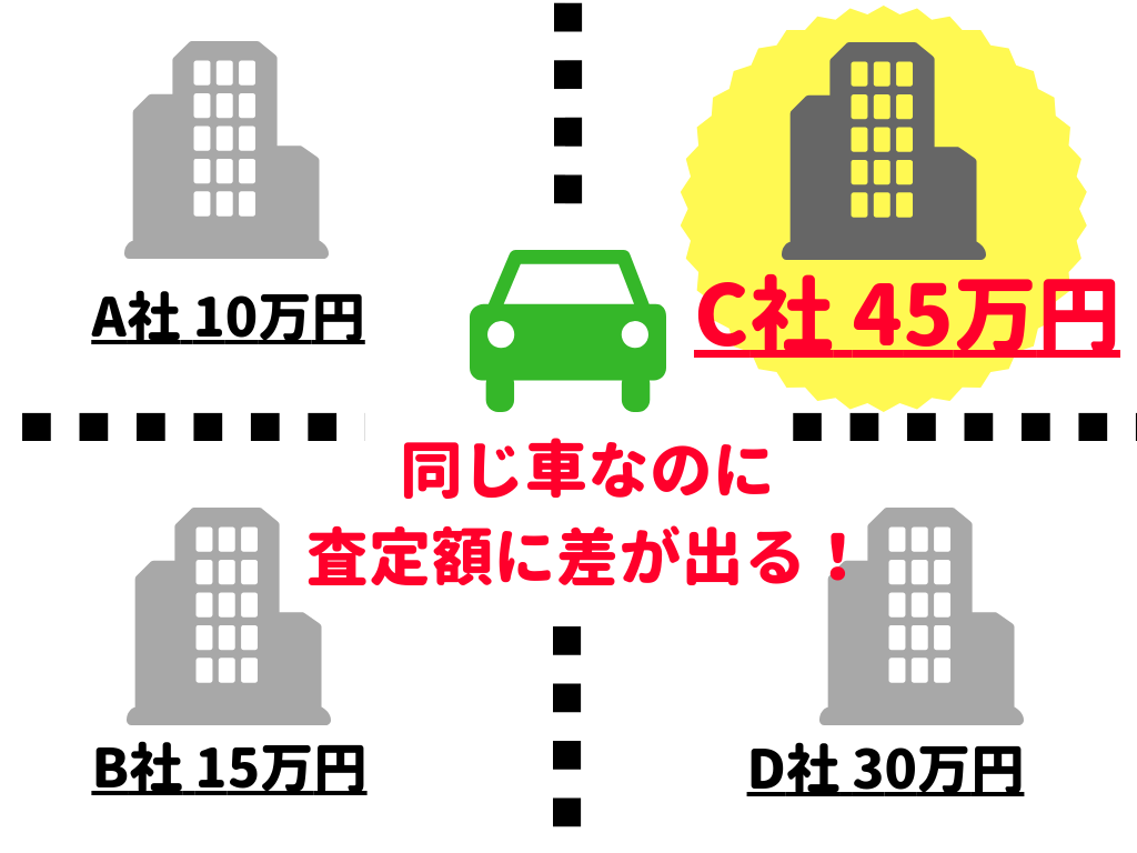 使わないと損をする 車一括査定とは あなたの不安を解消します